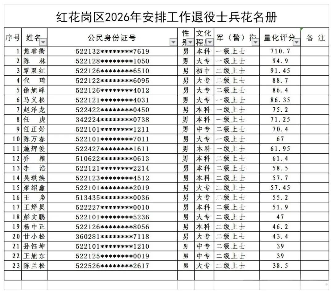 转业军士量化评分再现“天花板”服役16年，量化评分710.7分，全国第一。